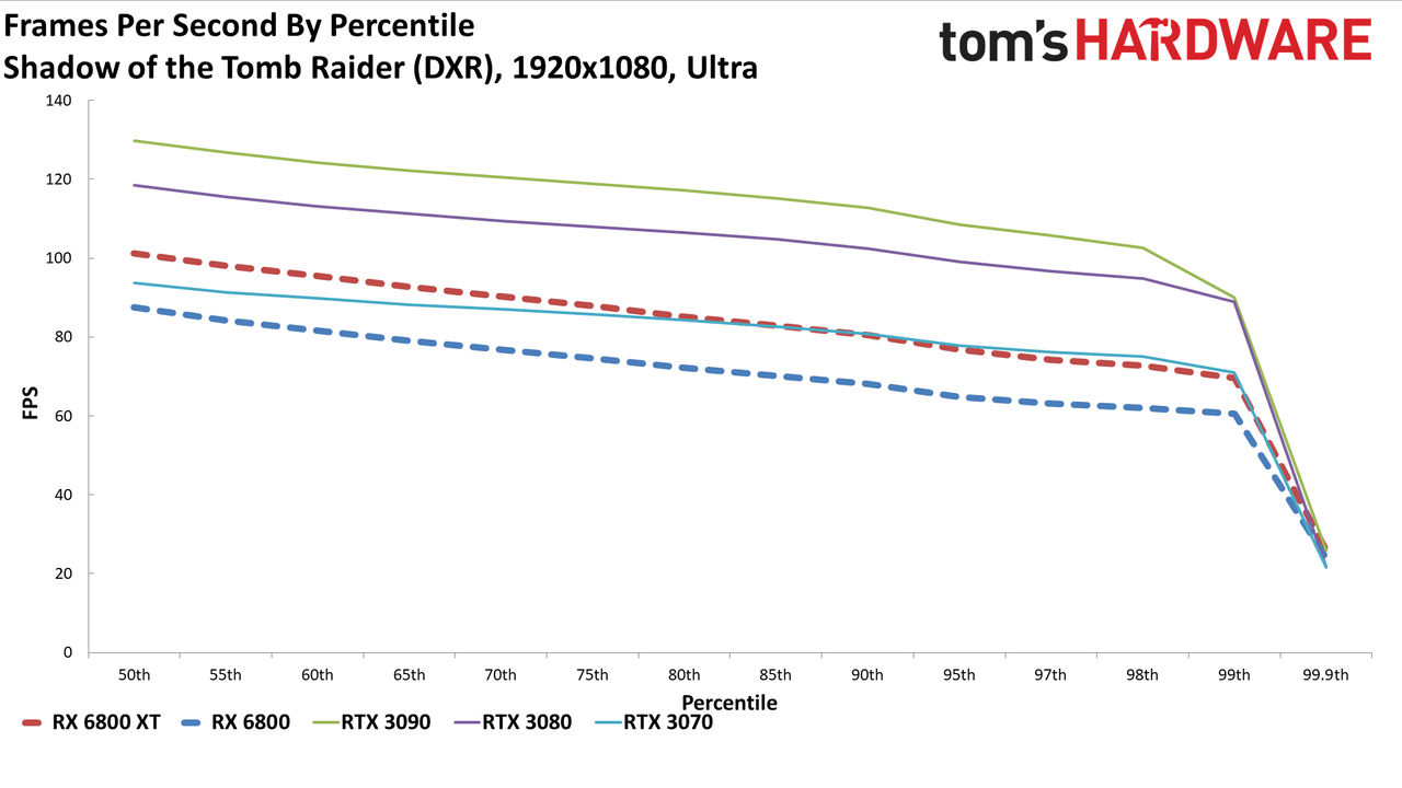 Radeon RX 6800 Series Ray Tracing Performance