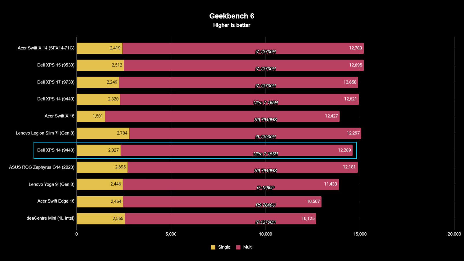 Dell XPS 14 (2024) benchmarks