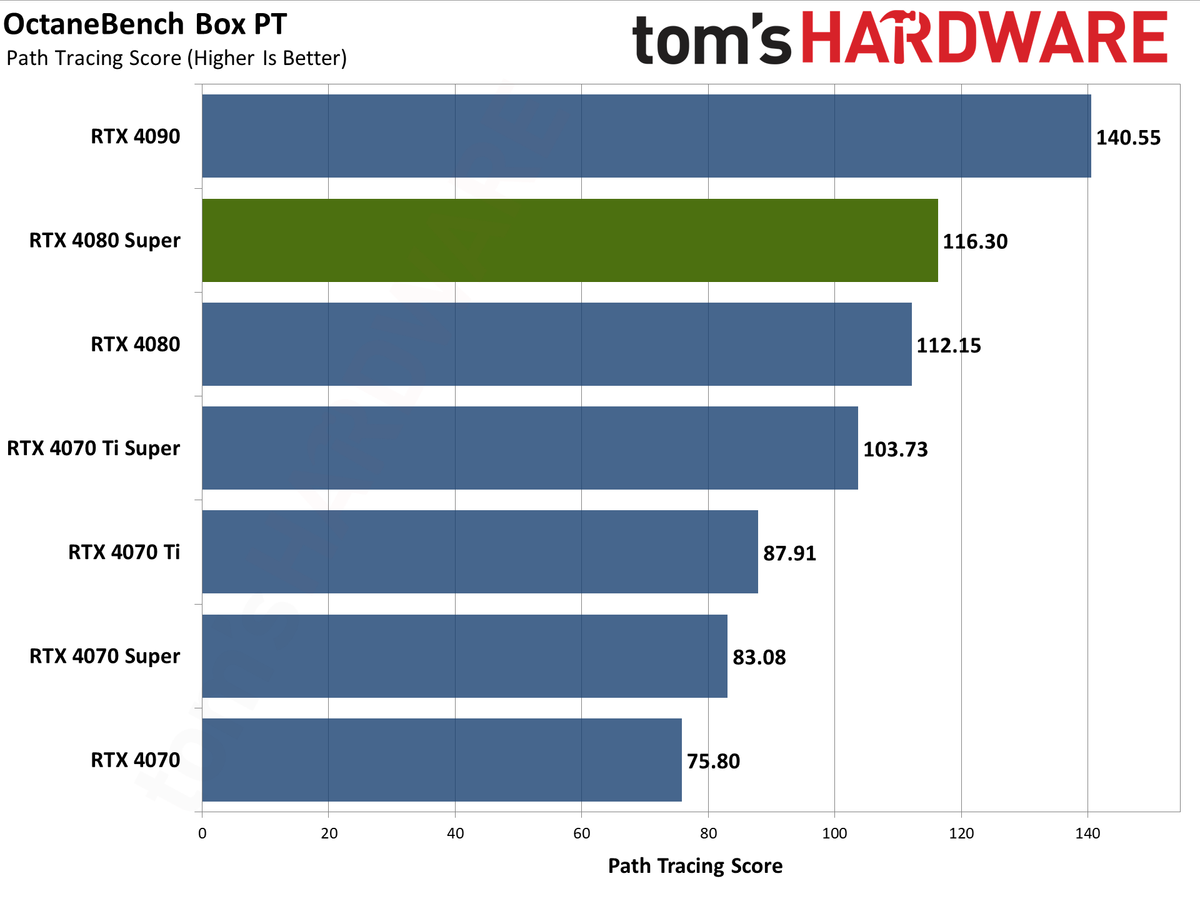 Nvidia GeForce RTX 4080 Super Founders Edition charts