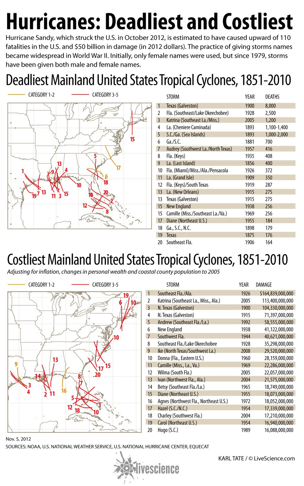 Deadliest And Costliest Hurricanes To Strike The US (Infographic ...