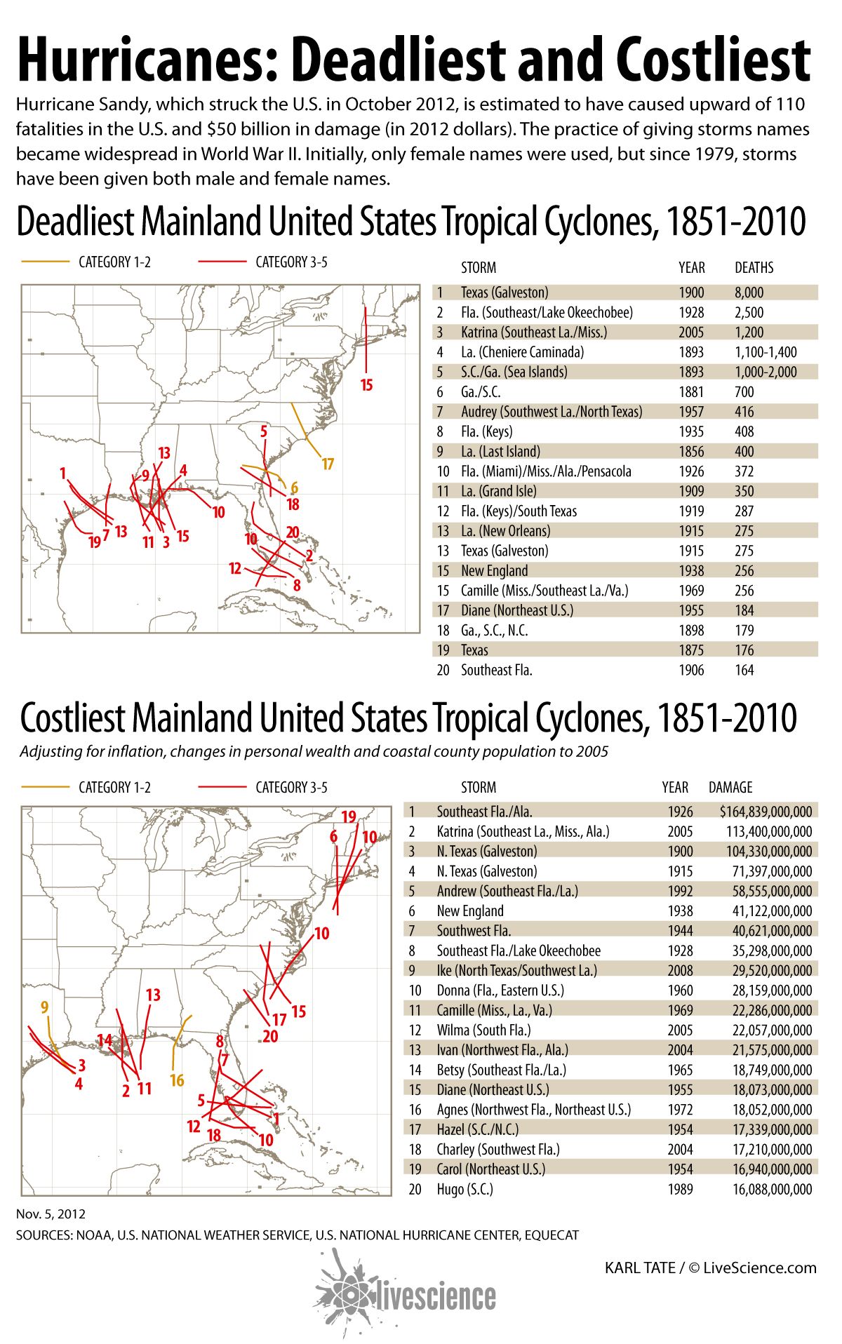 Deadliest And Costliest Hurricanes To Strike The US (Infographic ...