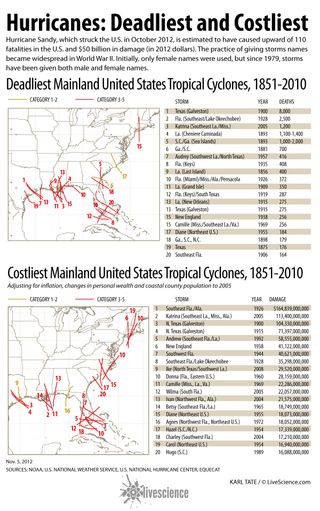 The deadliest hurricane in the period since 1851 hit Texas in 1900 and claimed 8,000 lives.