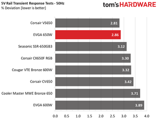 Transient Response Results