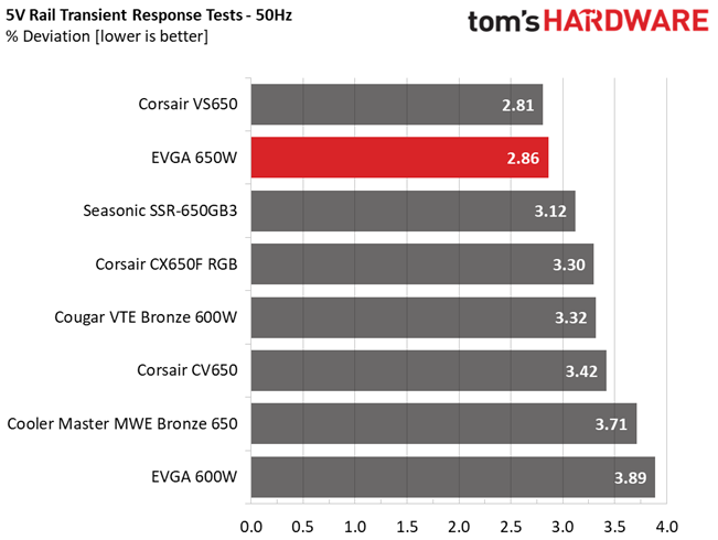 Transient Response Results