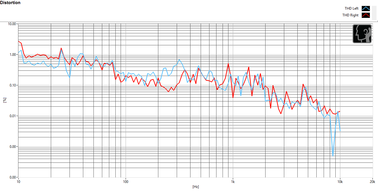 Low distortion across the board.