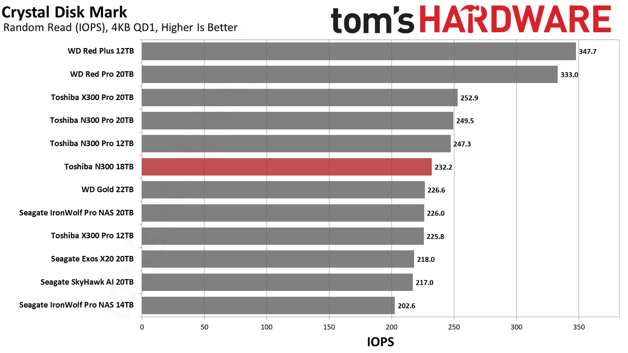 Toshiba N300 18TB HDD