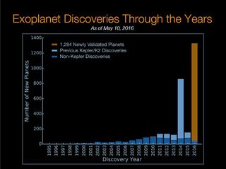 The search for exoplanets was on long before NASA launched its Kepler Space Telescope. This histogram shows the progress of alien planet discoveries since the first exoplanet was found in 1995.
