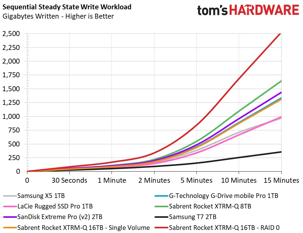 Sabrent Rocket XTRM-Q 16TB TB3