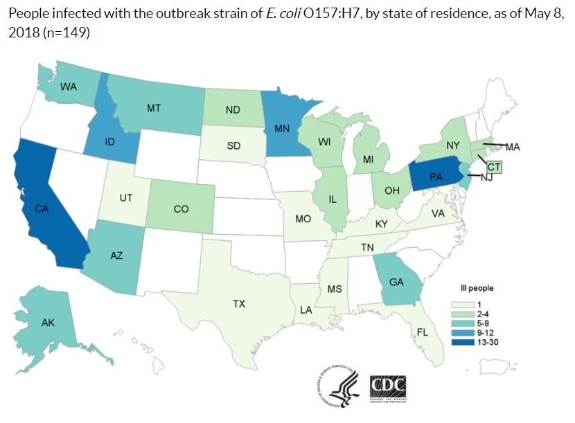 The E. coli outbreak tied to romaine lettuce has sickened 149 people in 29 states.