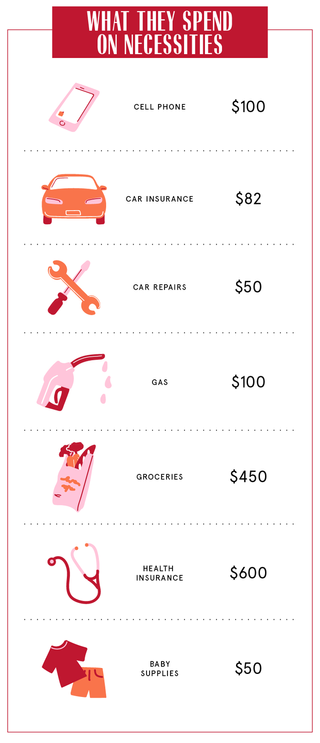 What They Spend on Necessities infographic