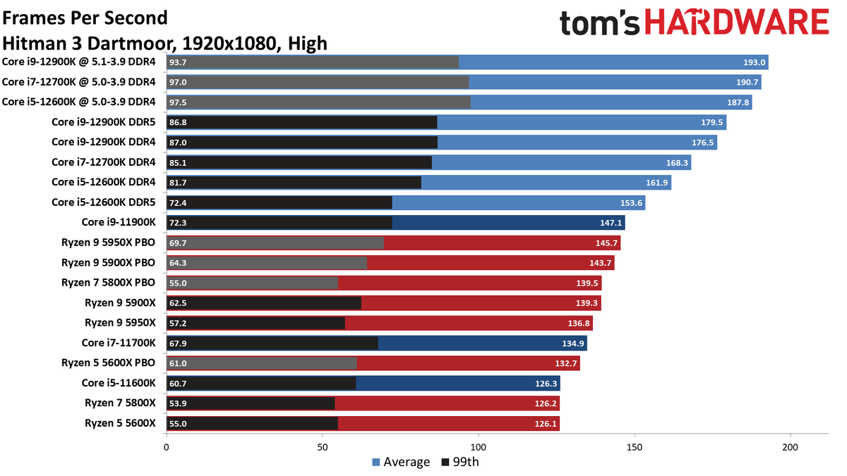 Core i7-12700K Benchmarks