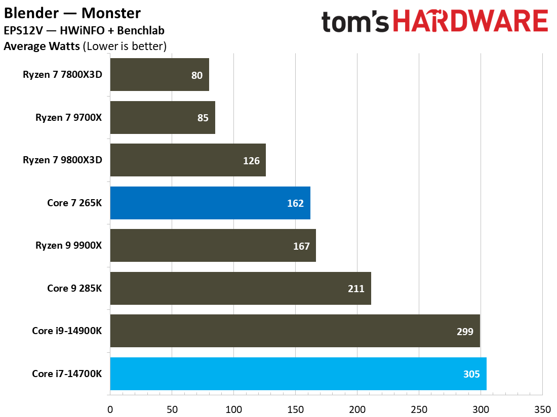 Core Ultra 7 265K vs Core i7-14700K