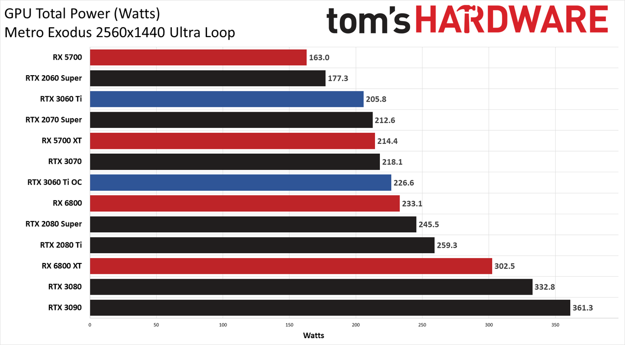 Nvidia GeForce RTX 3060 Ti FE