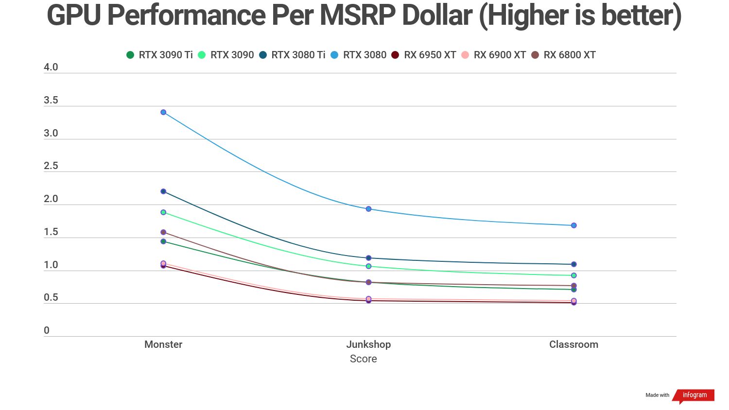 A chart showing the relative performance per MSRP dollar for Nvidia and AMD graphics cards