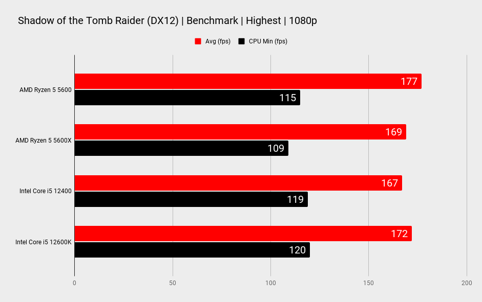 AMD Ryzen 5 5600 gaming benchmarks