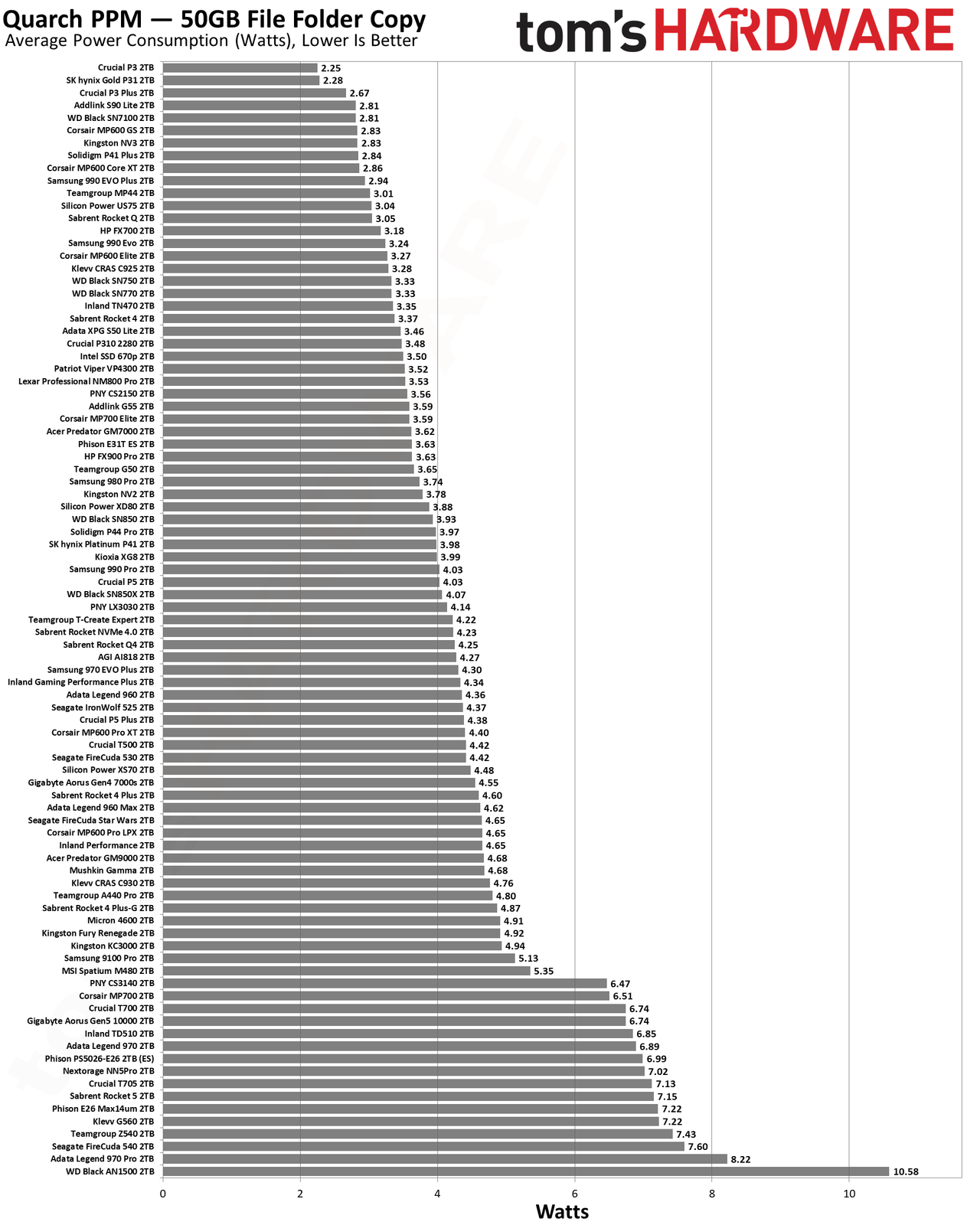 Best SSDs and SSD Benchmarks Hierarchy