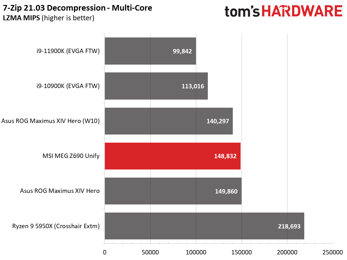 MSI MEG Z690 Unify