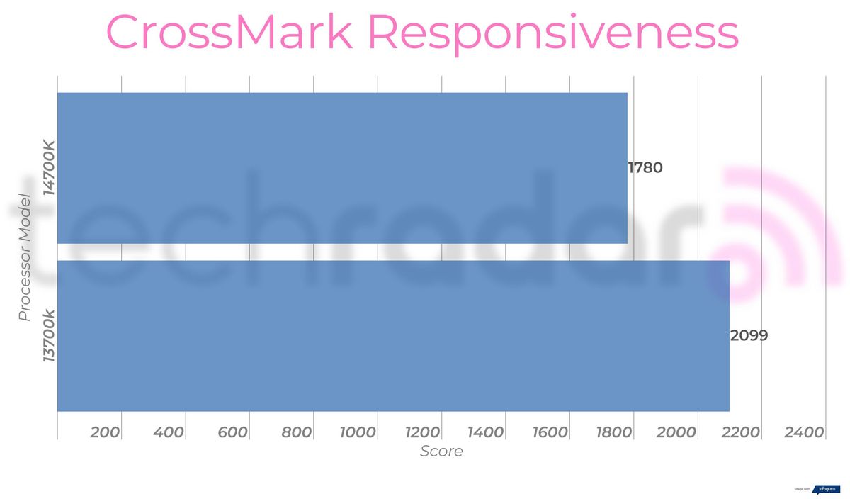 Benchmark results for the 14700K vs 13700K Intel Core i7 processors