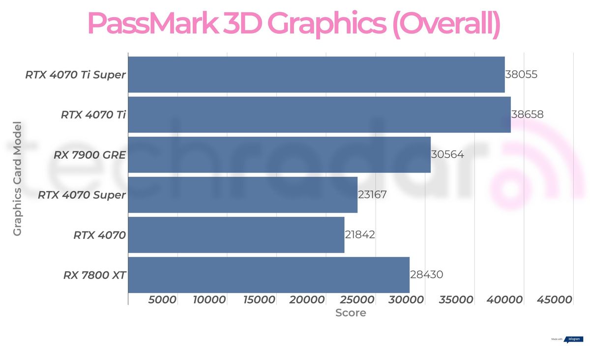 Rx 7900 GRE synthetic benchmark results