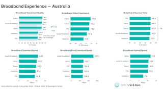 Opensignal results tables for Australian broadband test
