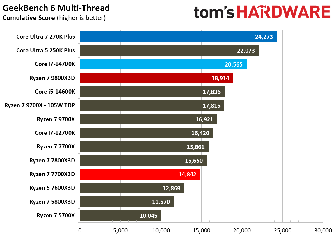 AMD Ryzen 7 7700X3D