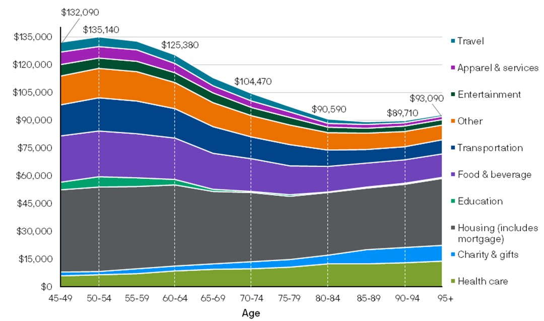 Chart showing changes in spending by age group for those with $1 to $3 million in savings.