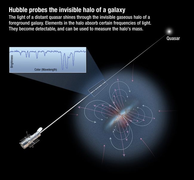 Galaxy Halos Recycle Interstellar Gas Into Baby Stars | Space