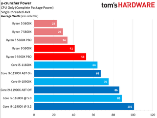 Ryzen 9 5900X vs Core i9-11900K Power Consumption