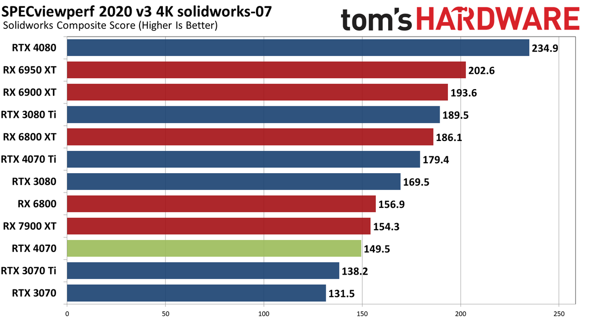 Nvidia GeForce RTX 4070 professional and AI performance