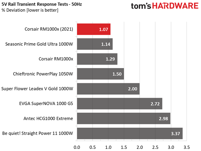 Corsair RM1000x (2021)