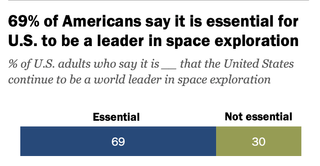 69% of Americans say it is essential for U.S. to be a leader in space exploration.