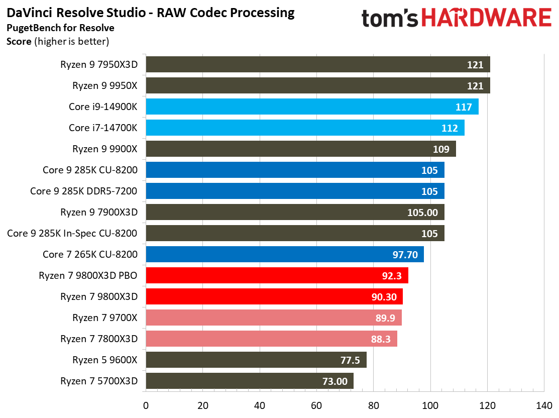 AMD Ryzen 7 9800X3D