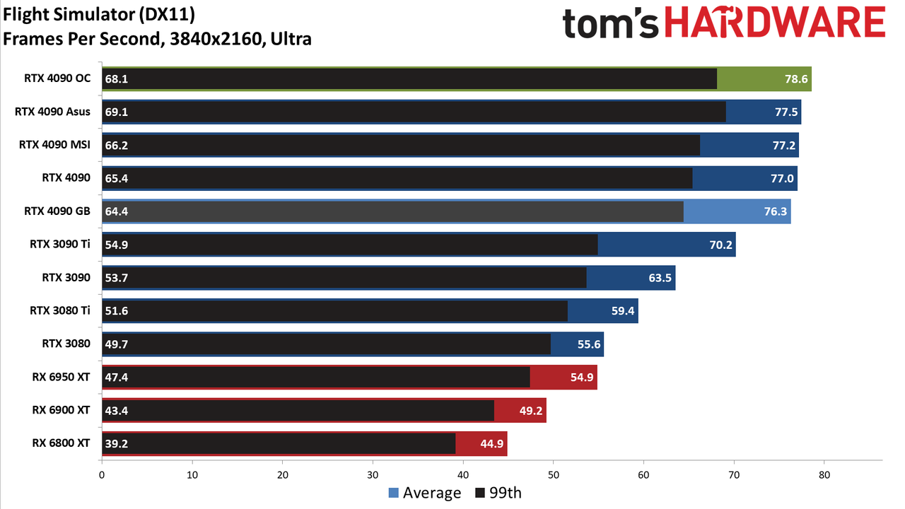 Gigabyte RTX 4090 Gaming OC