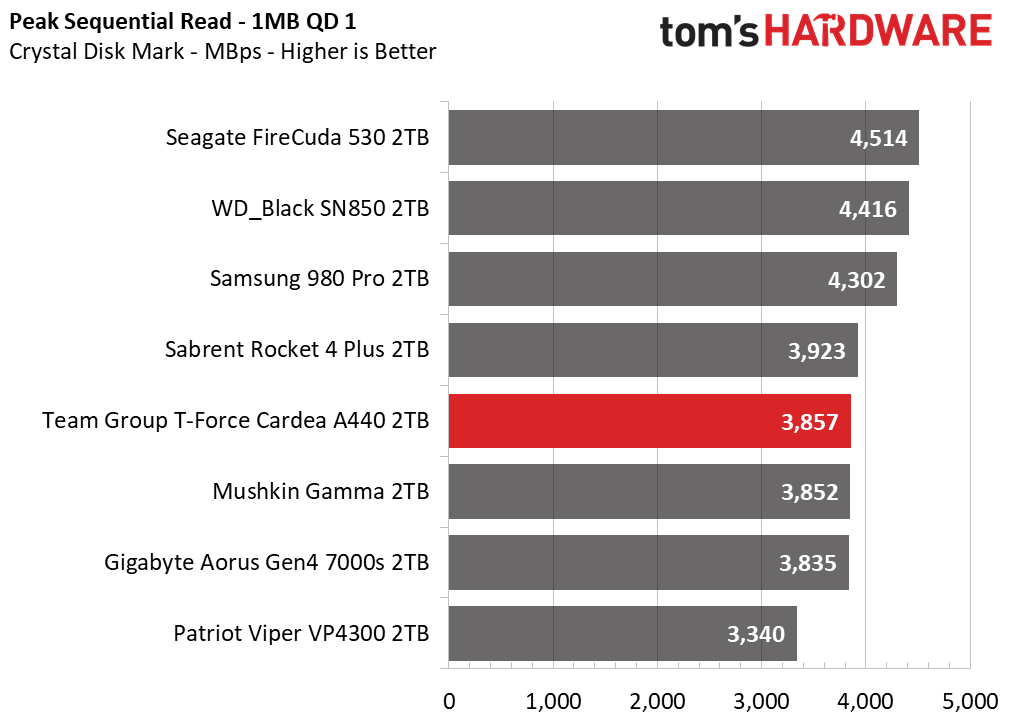 Team Group T-Force Cardea A440