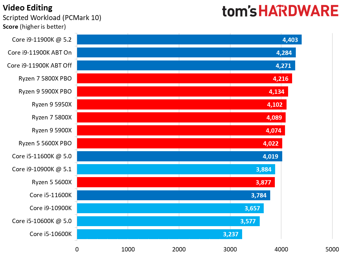 Rendering Benchmarks