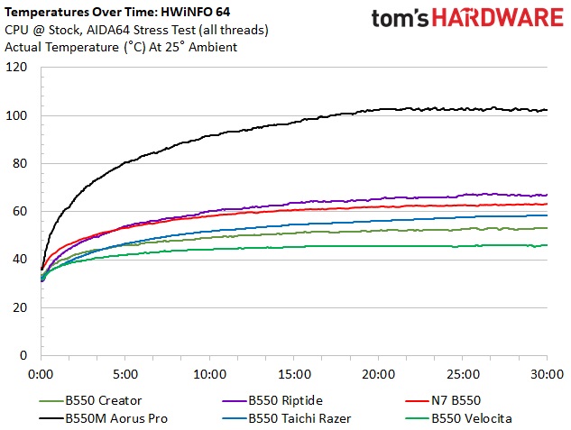 Asus ProArt B550 Creator