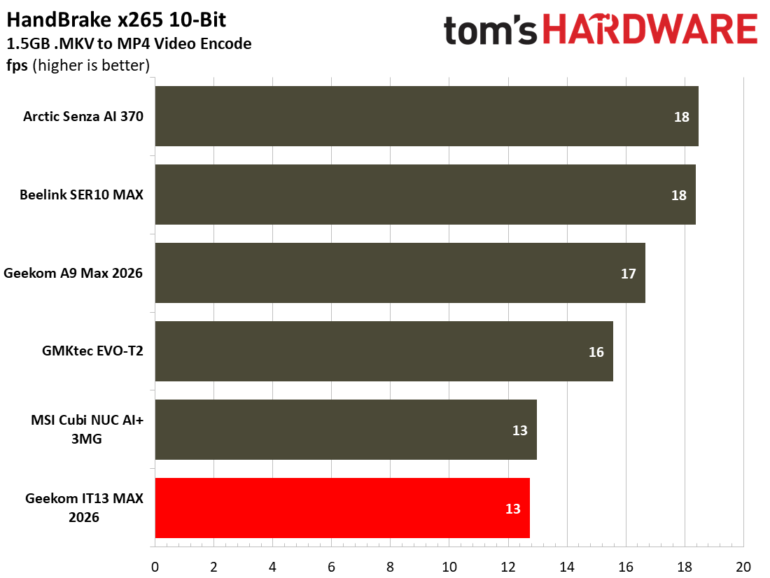 Geekom IT13 Max 2026