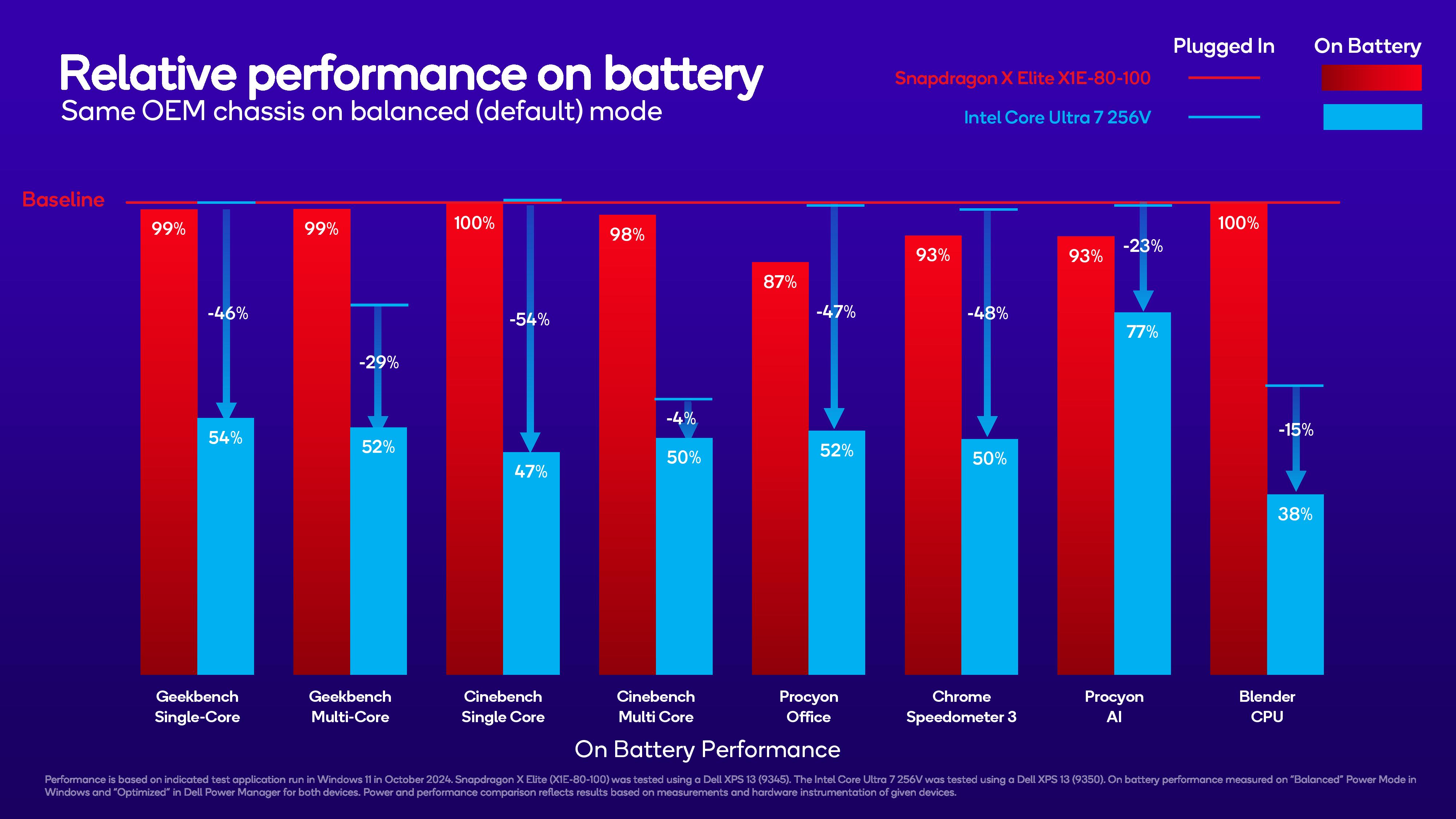 Qualcomm Snapdragon Summit benchmarks comparing Snapdragon X Elite to Intel Lunar Lake.