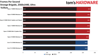 AMD Windows 11 vs 10 Gaming Performance Testing