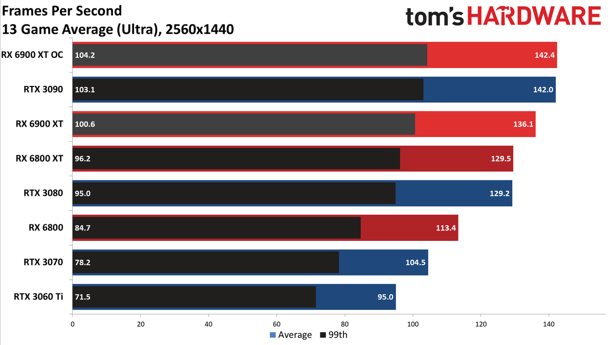 AMD Radeon RX 6900 XT