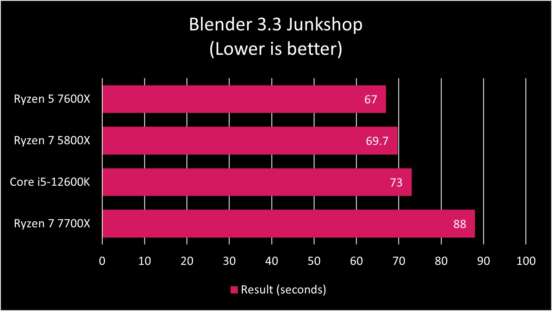 AMD Ryzen 7000 Series Benchmarks