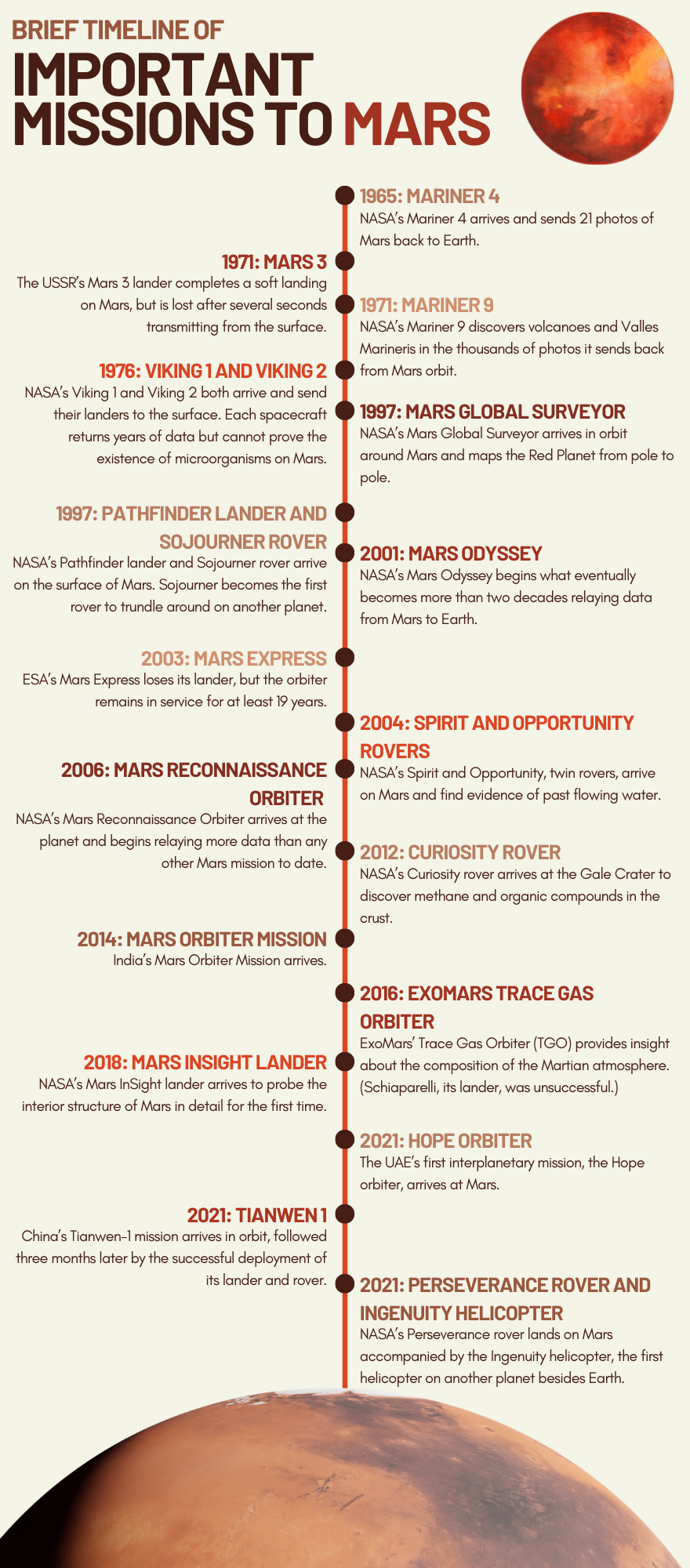 A brief timeline of important Mars missions.