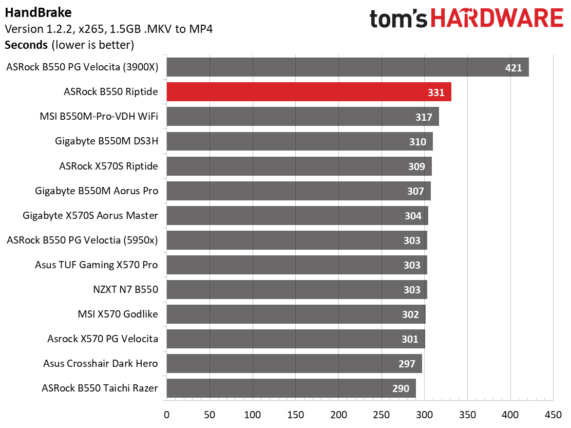 ASRock B550 PG Riptide
