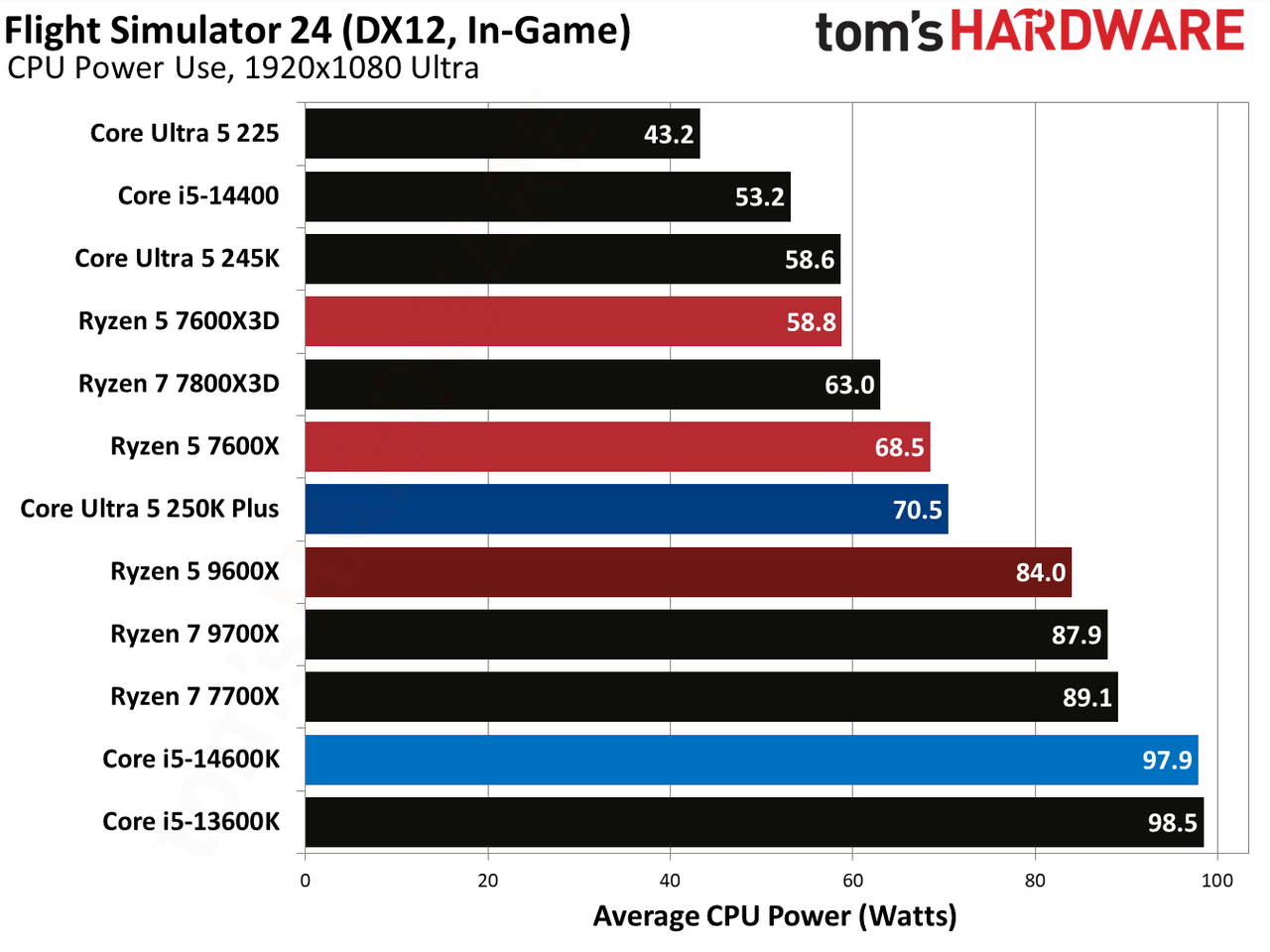 AMD Ryzen 5 7600X3D