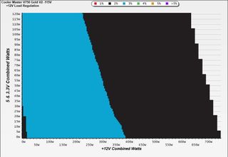 Cooler Master V750 Gold V2