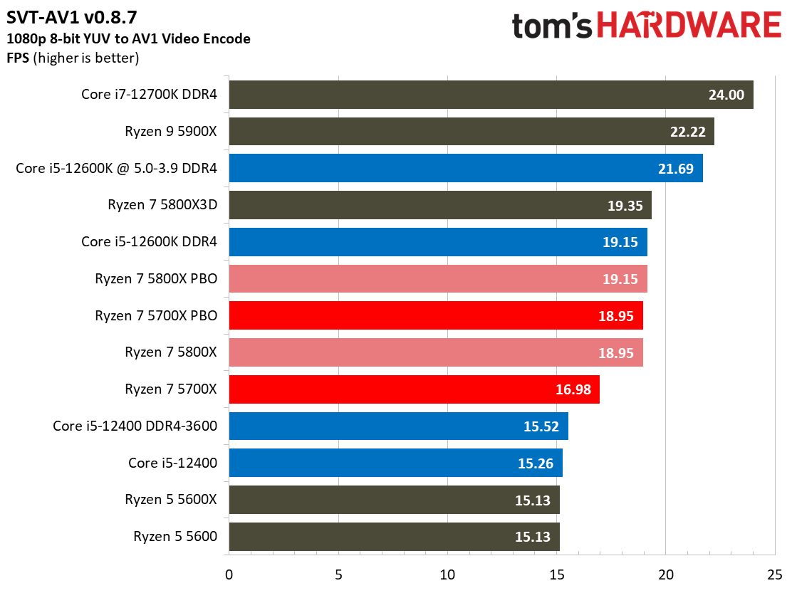 Ryzen 7 5700X Benchmarks
