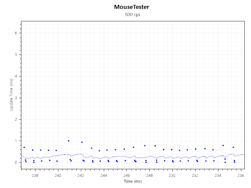 Test results from MouseTester.
