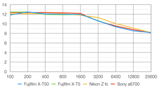 Fujifilm X-T50 lab graph