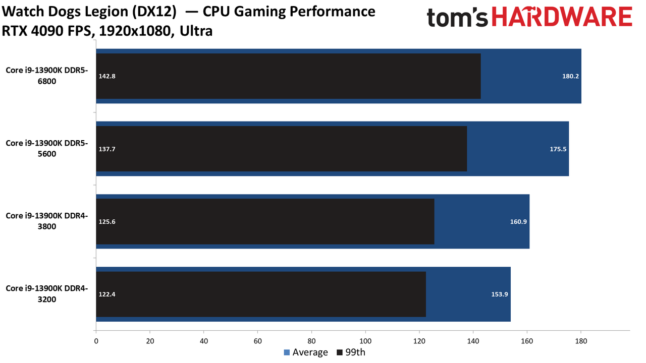 RTX 4090 CPU Gaming Performance