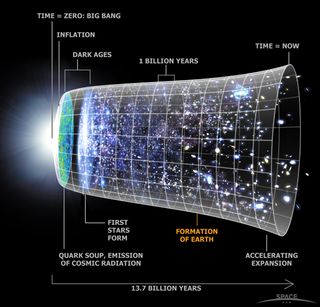 A diagram of the expanding universe, indicating when the first stars formed as well as when Earth formed.